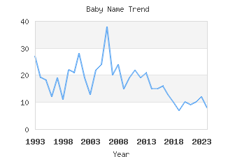 Baby Name Popularity