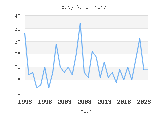 Baby Name Popularity