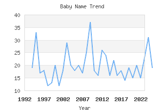 Baby Name Popularity