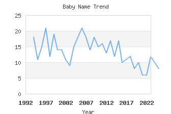 Baby Name Popularity