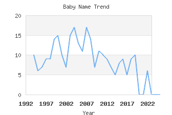 Baby Name Popularity