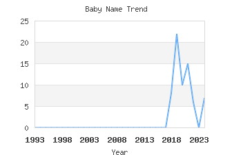 Baby Name Popularity