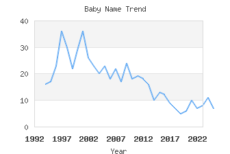 Baby Name Popularity