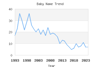 Baby Name Popularity