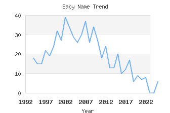 Baby Name Popularity