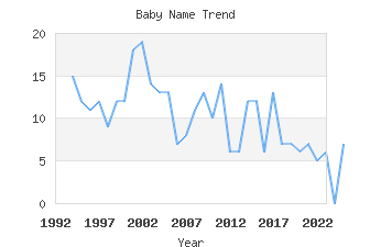 Baby Name Popularity