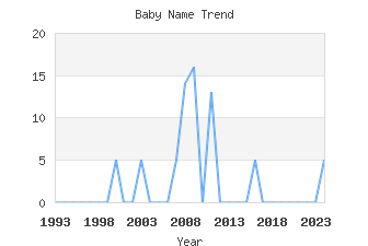 Baby Name Popularity