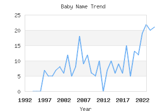 Baby Name Popularity