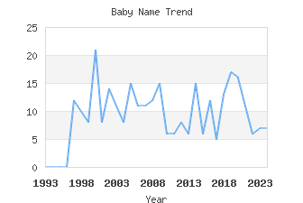 Baby Name Popularity