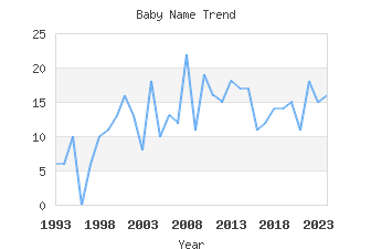 Baby Name Popularity