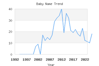 Baby Name Popularity