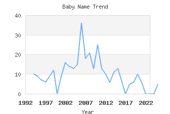 Baby Name Popularity