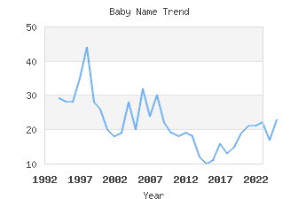 Baby Name Popularity