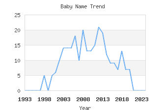 Baby Name Popularity