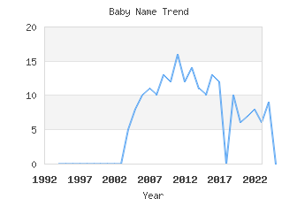 Baby Name Popularity