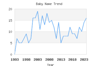 Baby Name Popularity