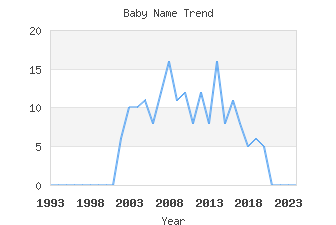 Baby Name Popularity