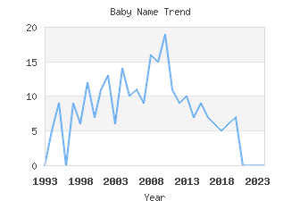 Baby Name Popularity