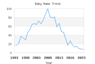 Baby Name Popularity