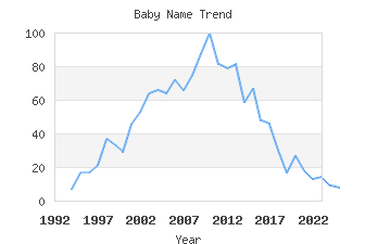 Baby Name Popularity