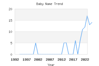 Baby Name Popularity