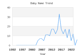 Baby Name Popularity