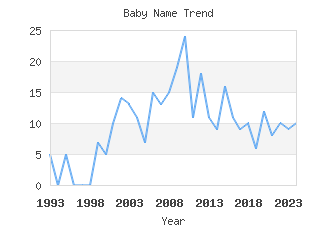 Baby Name Popularity