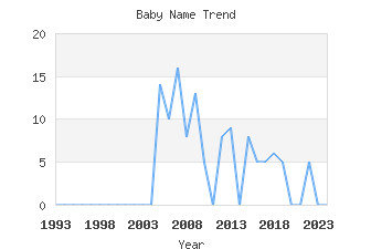 Baby Name Popularity