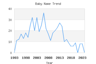 Baby Name Popularity