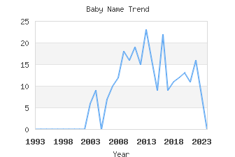 Baby Name Popularity