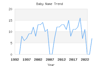 Baby Name Popularity