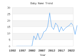 Baby Name Popularity