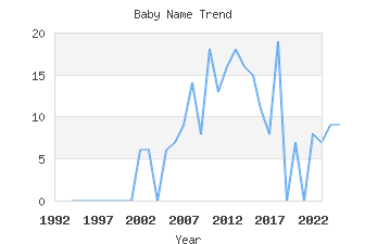 Baby Name Popularity