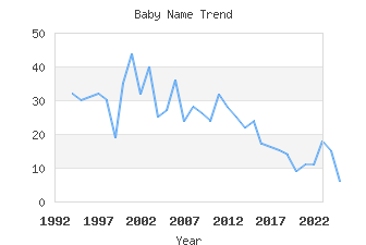 Baby Name Popularity