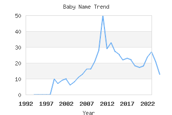 Baby Name Popularity