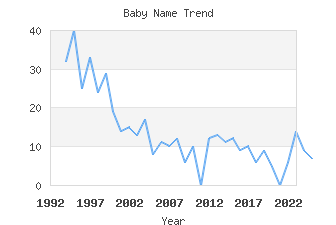 Baby Name Popularity