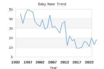 Baby Name Popularity