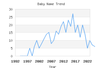 Baby Name Popularity