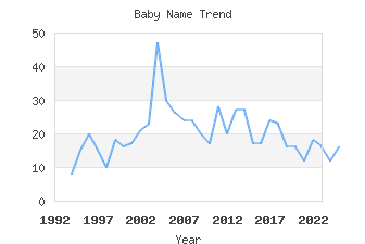 Baby Name Popularity