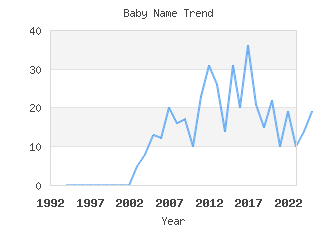 Baby Name Popularity