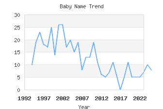 Baby Name Popularity