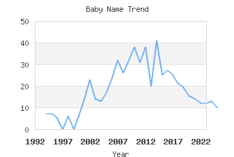 Baby Name Popularity