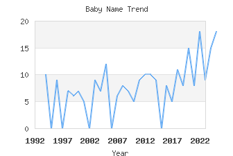 Baby Name Popularity