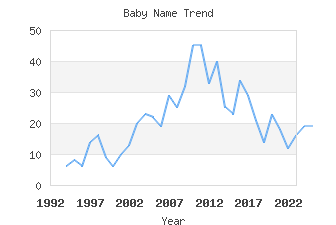 Baby Name Popularity