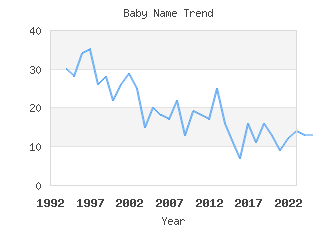 Baby Name Popularity