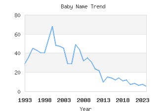 Baby Name Popularity