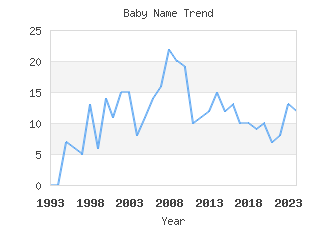 Baby Name Popularity