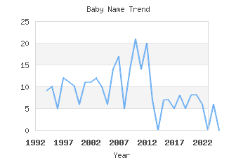 Baby Name Popularity