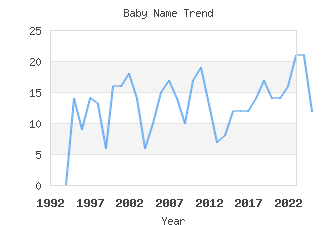 Baby Name Popularity