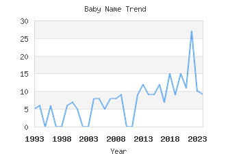 Baby Name Popularity